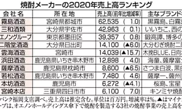 「焼酎」苦戦、最多39社減収　売上高、霧島酒造がV9　20年上位50社調査