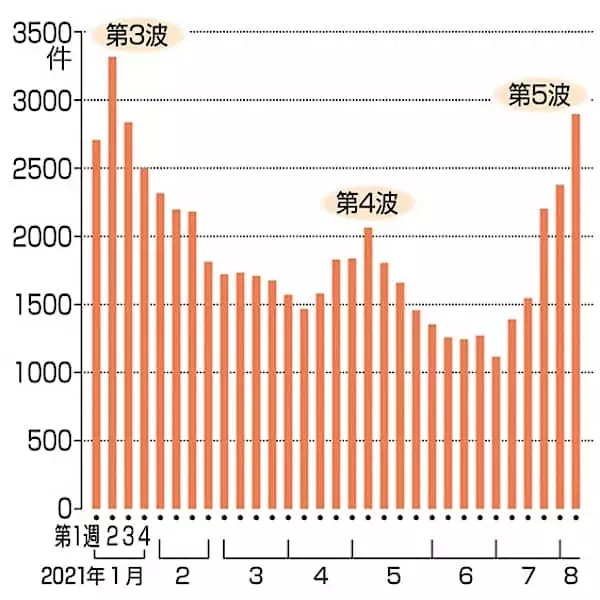 救急搬送困難事案が5週連続増加　コロナ疑い1000件超え　全国52消防