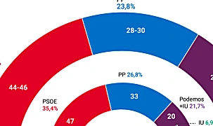 El PSOE ganaría las elecciones andaluzas con más apoyos que la suma de PP y Ciudadanos 