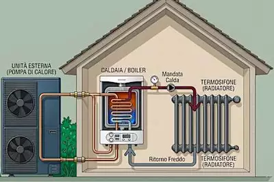 Ecco la verità che molti ignorano sulle pompe di calore