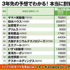 《3年後を見据えた「本当に割安な株」ランキングトップ100を一挙公開》世界シェア60％のグローバルニッチ企業、大手電力よりも期待できる地銀株などカブ知恵代表・藤井英敏氏株価上昇期待の11銘柄を抽出して詳細解説