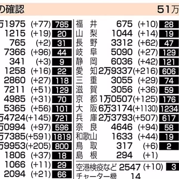 東京591人感染、宣言解除後最多　大阪は2日続けて1000人超