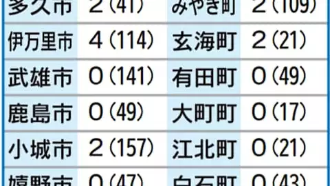 ＜新型コロナ＞佐賀県内最多89人感染　県、外出自粛要請　「ダブルの危機」に「大雨避難が優先」｜行政・社会｜佐賀新聞ニュース
