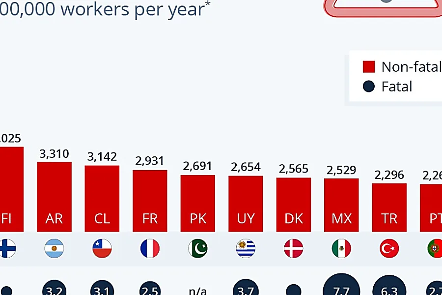 Sicurezza sul lavoro nel mondo, i Paesi più pericolosi in cui lavorare