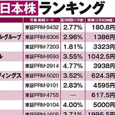 【NISA口座の人気銘柄ランキング】日本株は中長期保有向けの「高配当銘柄」が上位に 「金利正常化」を見据えて銀行株にも投資妙味