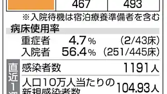 新型コロナ、大分県内１４７人の感染確認 　宿泊療養施設、２棟開設へ