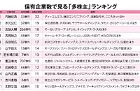個人投資家、保有企業数で見る「多株主」ランキング その経歴を紹介