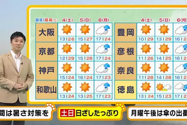 【近畿の天気】４・５日（土日）は晴れて半袖日和！レジャーは熱中症予防をしっかりと　６日（月）は次第に雨
