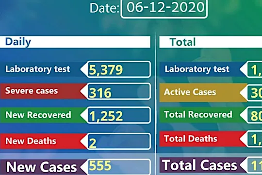 Coronavirus - Ethiopia: COVID-19 reported cases in Ethiopia (6th December 2020) Coronavirus - Ethiopia: COVID-19 reported cases in Ethiopia (6th December 2020)