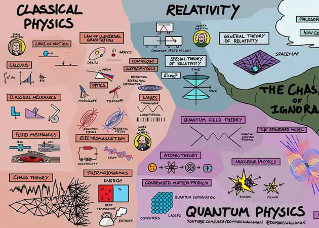 Everything we know about physics in one neat infographic