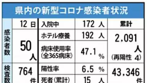 ＜新型コロナ＞佐賀県内、新たに50人感染　鳥栖でクラスター｜行政・社会｜佐賀新聞ニュース