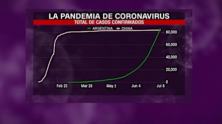 Argentina supera a China en infectados de covid-19