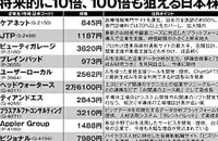 【「次のエヌビディア」を探せ】株価10倍、100倍を狙う“大化け期待”の日本株 AI関連・バイオベンチャーなどに注目