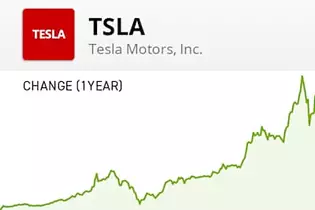 Cosa sarebbe successo se aveste investito $1K in Tesla un anno fa?