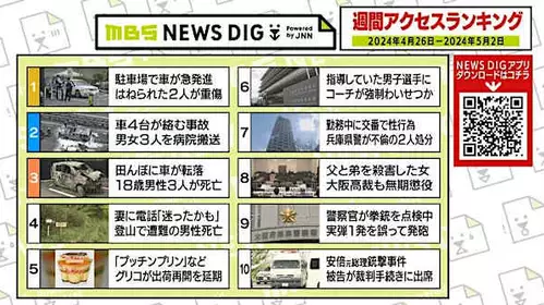 ニュース週間アクセスランキング【2024年4月26日～5月2日】MBS NEWS DIG
