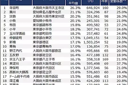 「東京vs愛知vs大阪」最寄り駅別 中古マンションの取引ｍ2単価変動率ランキング