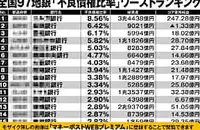 【1位スルガ銀行、2位長野銀行…】全国97地銀「不良債権比率」ワーストランキング 経営悪化による合併・統合相次ぐ中「不安な地銀」「安全な地銀」を可視化する