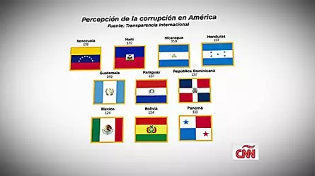 Corrupción: los 10 peores países de América en el ranking de Transparencia Internacional | Video