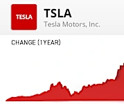 Cosa sarebbe successo se aveste investito $1K in Tesla un anno fa?