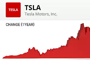 Cosa sarebbe successo se aveste investito $1K in Tesla un anno fa?