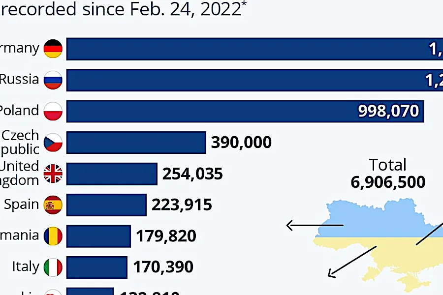 Dove si sono rifugiati i quasi 7 milioni di ucraini in fuga dalla guerra Dove si sono rifugiati i quasi 7 milioni di ucraini in fuga dalla guerra