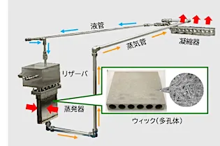 名大、10kW以上の熱を2.5m先まで無電力輸送できるループヒートパイプを開発